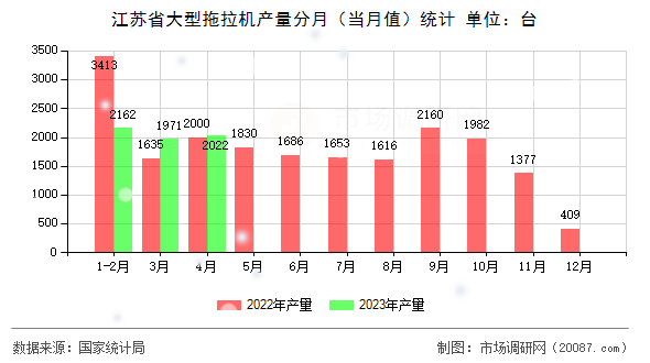 江苏省大型拖拉机产量分月（当月值）统计