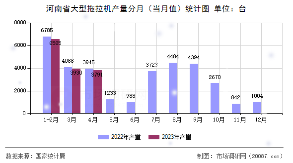 河南省大型拖拉机产量分月（当月值）统计图
