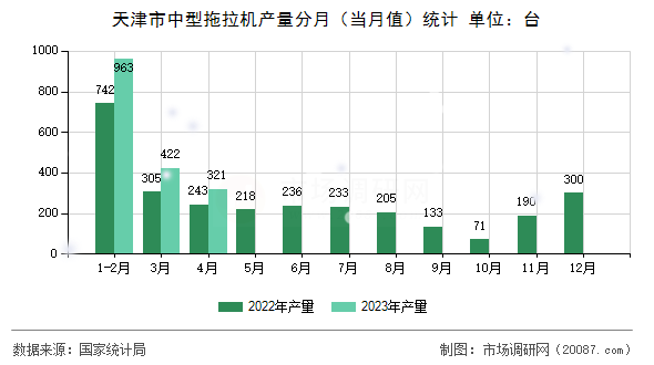 天津市中型拖拉机产量分月（当月值）统计
