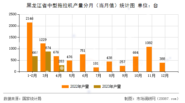 黑龙江省中型拖拉机产量分月(当月值)统计图 黑龙江省中型拖拉机产量分月(当月值)统计图