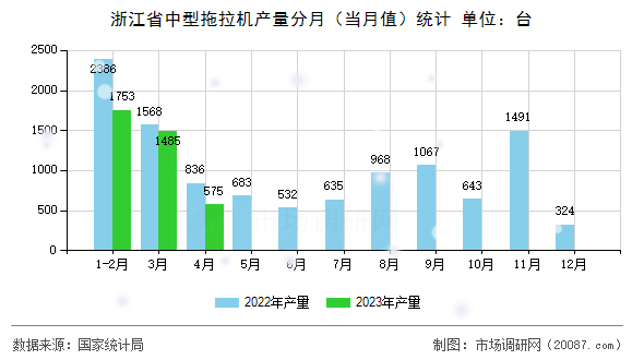浙江省中型拖拉机产量分月（当月值）统计