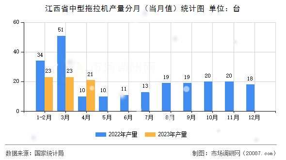 江西省中型拖拉机产量分月（当月值）统计图