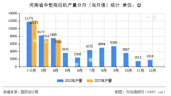 河南省中型拖拉机产量分月（当月值）统计