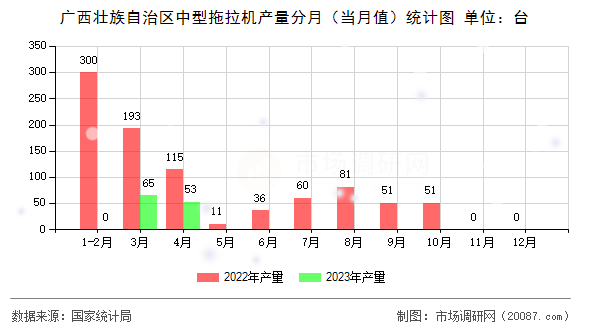 广西壮族自治区中型拖拉机产量分月（当月值）统计图