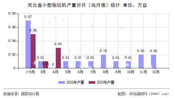 河北省小型拖拉机产量分月（当月值）统计