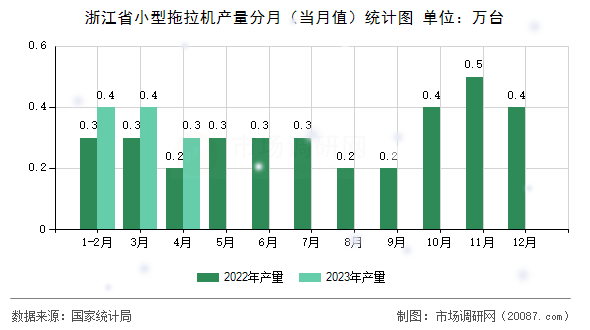浙江省小型拖拉机产量分月（当月值）统计图