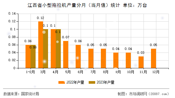 江西省小型拖拉机产量分月(当月值)统计 江西省小型拖拉机产量分月(当月值)统计