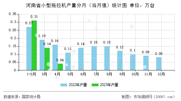 河南省小型拖拉机产量分月（当月值）统计图