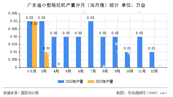 广东省小型拖拉机产量分月（当月值）统计