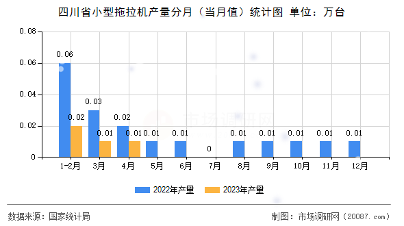 四川省小型拖拉机产量分月（当月值）统计图