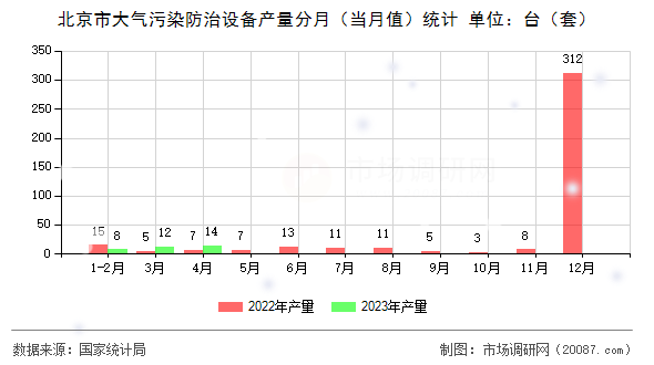 北京市大气污染防治设备产量分月(当月值)统计 北京市大气污染防治设备产量分月(当月值)统计