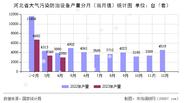 河北省大气污染防治设备产量分月（当月值）统计图