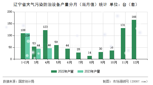 辽宁省大气污染防治设备产量分月（当月值）统计
