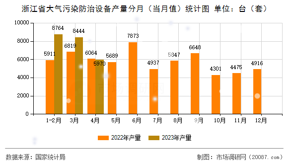 浙江省大气污染防治设备产量分月（当月值）统计图