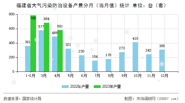 福建省大气污染防治设备产量分月(当月值)统计 福建省大气污染防治设备产量分月(当月值)统计