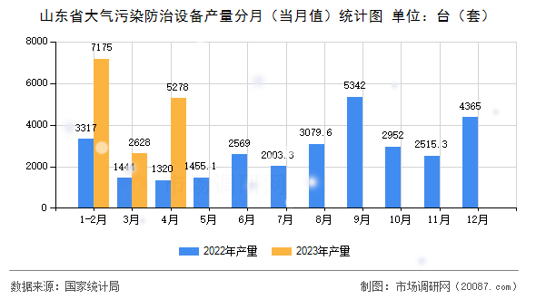 山东省大气污染防治设备产量分月（当月值）统计图