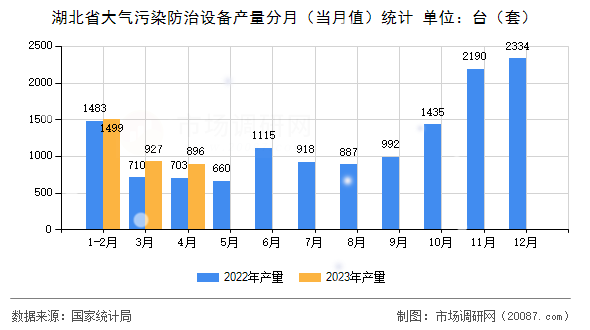 湖北省大气污染防治设备产量分月(当月值)统计 湖北省大气污染防治设备产量分月(当月值)统计