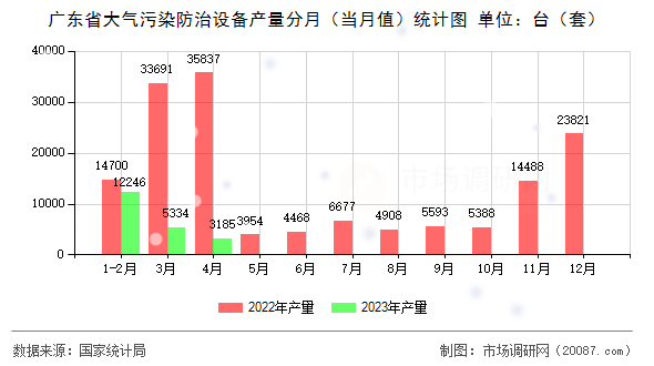 广东省大气污染防治设备产量分月（当月值）统计图