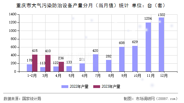 重庆市大气污染防治设备产量分月（当月值）统计