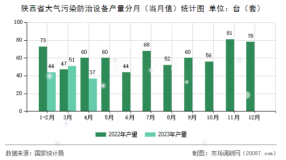 陕西省大气污染防治设备产量分月（当月值）统计图
