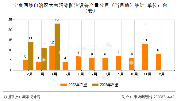 宁夏回族自治区大气污染防治设备产量分月（当月值）统计