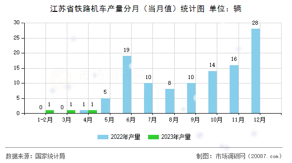 江苏省铁路机车产量分月（当月值）统计图