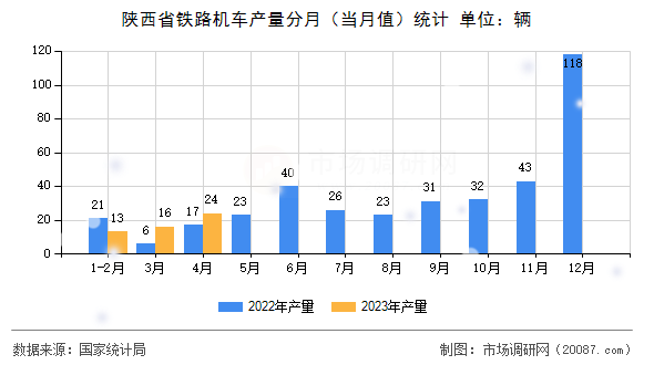 陕西省铁路机车产量分月（当月值）统计