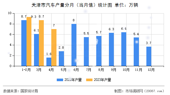 天津市汽车产量分月(当月值)统计图 天津市汽车产量分月(当月值)统计图
