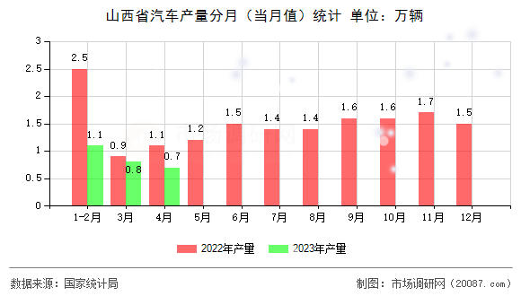 山西省汽车产量分月（当月值）统计