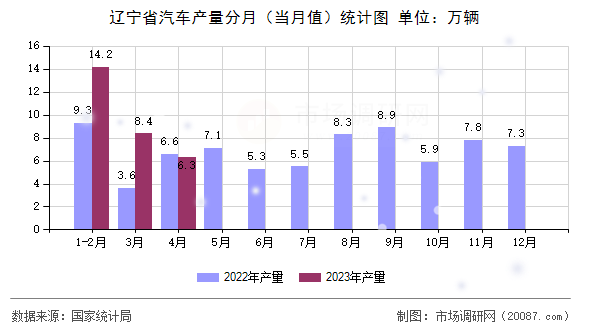 辽宁省汽车产量分月（当月值）统计图