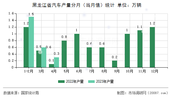 黑龙江省汽车产量分月（当月值）统计