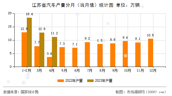 江苏省汽车产量分月（当月值）统计图