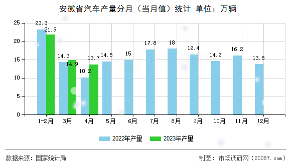 安徽省汽车产量分月（当月值）统计