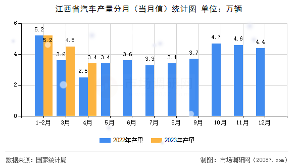 江西省汽车产量分月（当月值）统计图