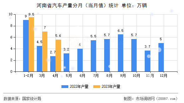 河南省汽车产量分月(当月值)统计 河南省汽车产量分月(当月值)统计