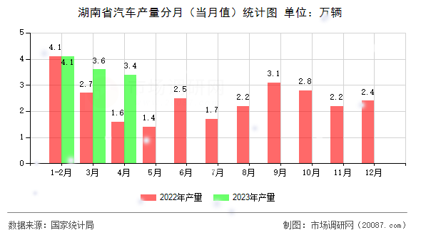 湖南省汽车产量分月(当月值)统计图 湖南省汽车产量分月(当月值)统计图
