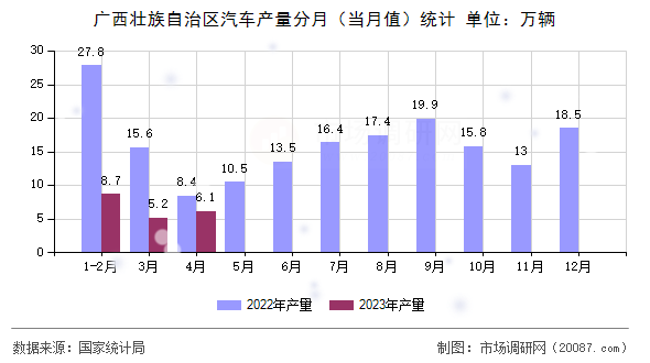 广西壮族自治区汽车产量分月(当月值)统计 广西壮族自治区汽车产量分月(当月值)统计