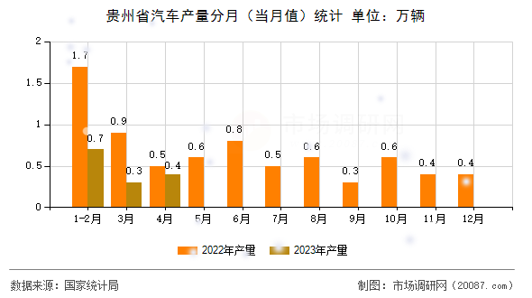 贵州省汽车产量分月（当月值）统计