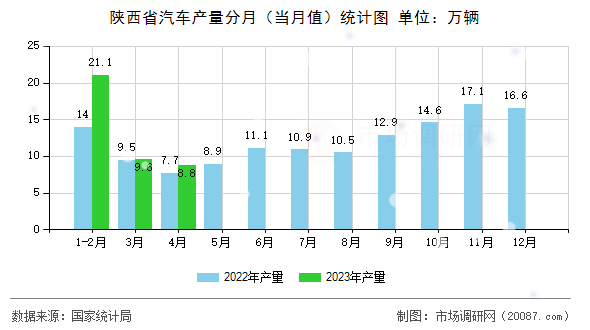 陕西省汽车产量分月（当月值）统计图