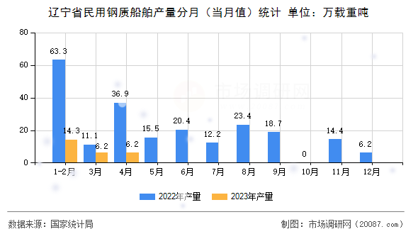 辽宁省民用钢质船舶产量分月（当月值）统计