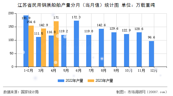 江苏省民用钢质船舶产量分月(当月值)统计图 江苏省民用钢质船舶产量分月(当月值)统计图