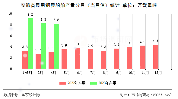 安徽省民用钢质船舶产量分月（当月值）统计