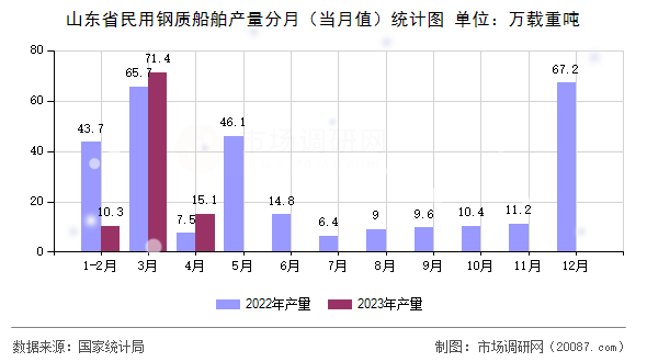 山东省民用钢质船舶产量分月(当月值)统计图 山东省民用钢质船舶产量分月(当月值)统计图