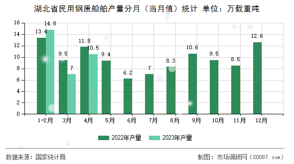 湖北省民用钢质船舶产量分月（当月值）统计
