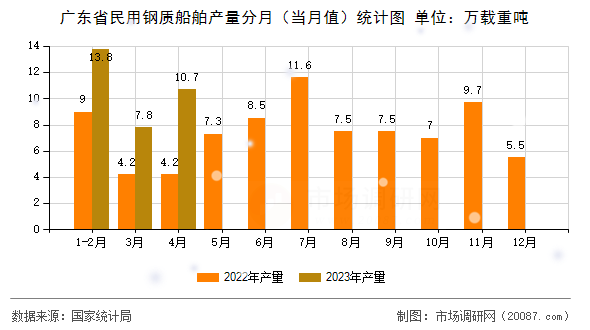 广东省民用钢质船舶产量分月（当月值）统计图