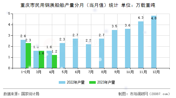 重庆市民用钢质船舶产量分月(当月值)统计 重庆市民用钢质船舶产量分月(当月值)统计