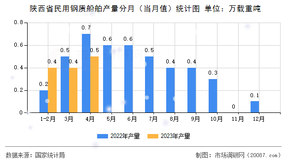 陕西省民用钢质船舶产量分月（当月值）统计图