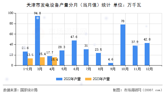 天津市发电设备产量分月（当月值）统计