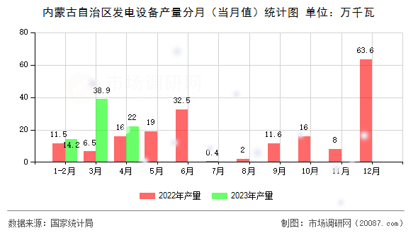 内蒙古自治区发电设备产量分月（当月值）统计图