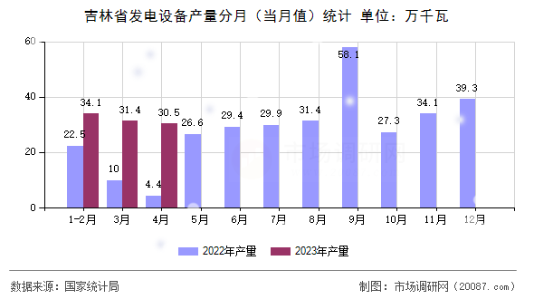 吉林省发电设备产量分月（当月值）统计
